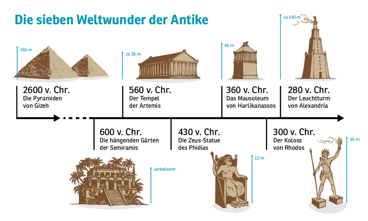 Quelle: Institut für Kunstpädagogik Leipzig Weltwunder-Antike-Cyberspace-RZ